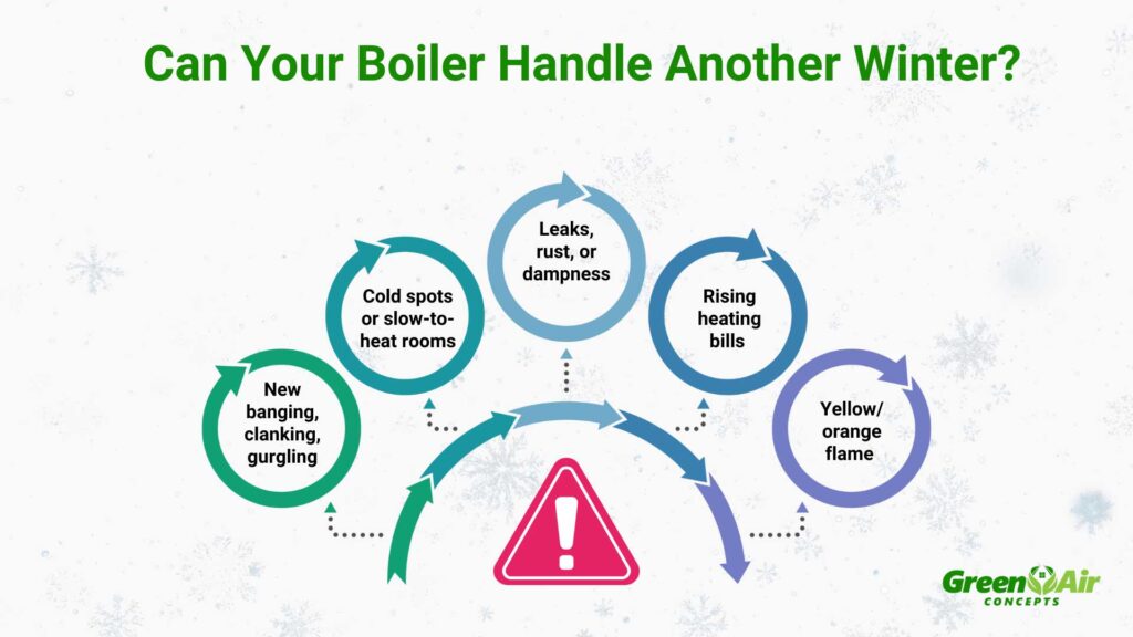 Boiler warning signs illustration showing leaks, noises, cold rooms, high bills