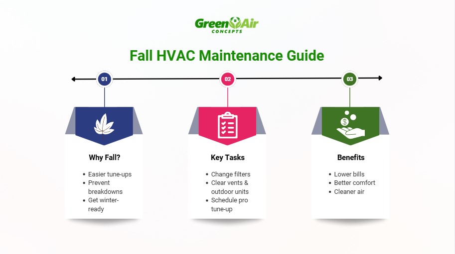 Fall HVAC maintenance guide infographic with seasonal explanation