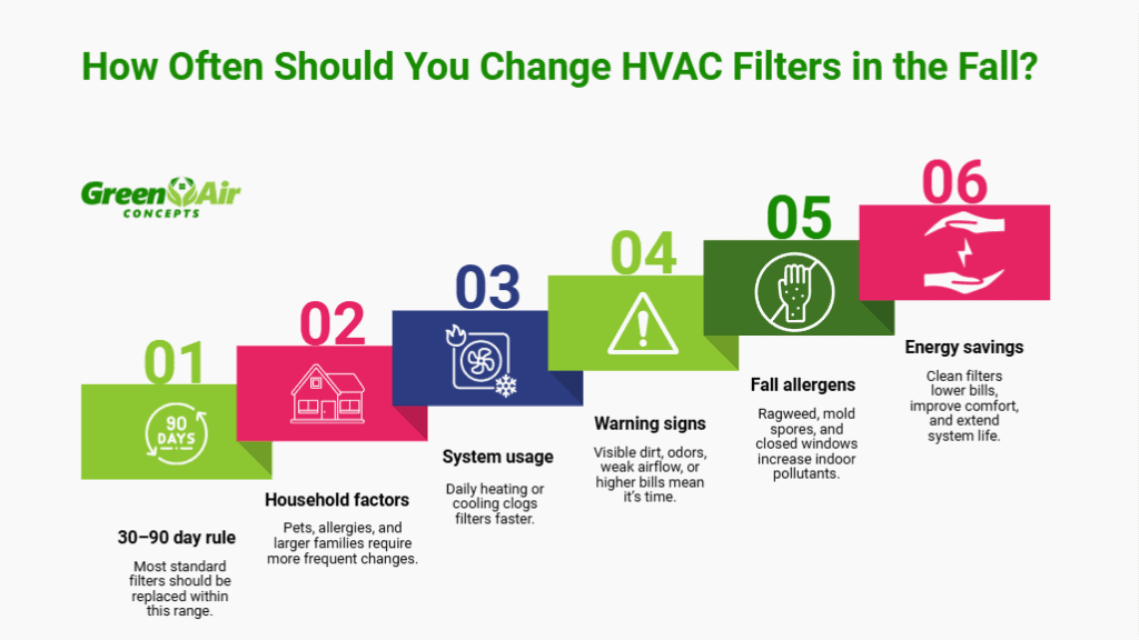 HVAC filter replacement for fall heating tune-up