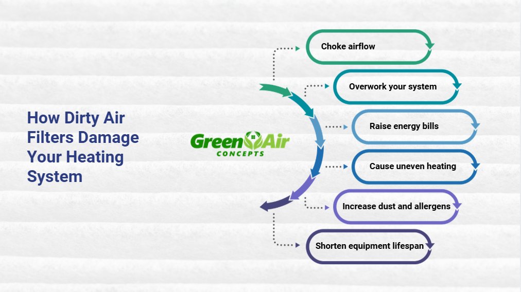 How Dirty Air Filters Can Damage Your Heating System Over Time Infographic