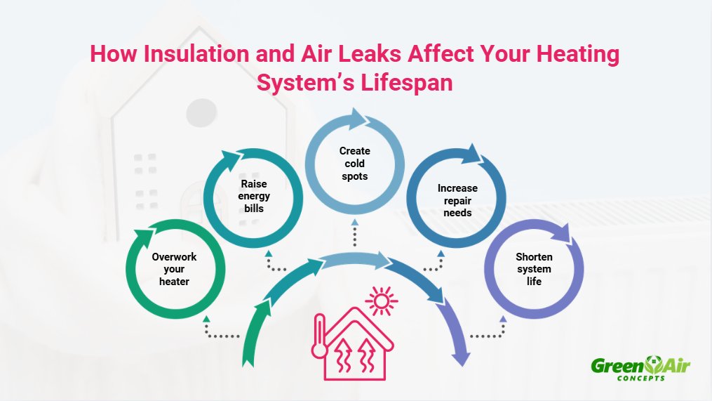 How Insulation and Air Leaks Affect Your Heating System’s Lifespan Infographic