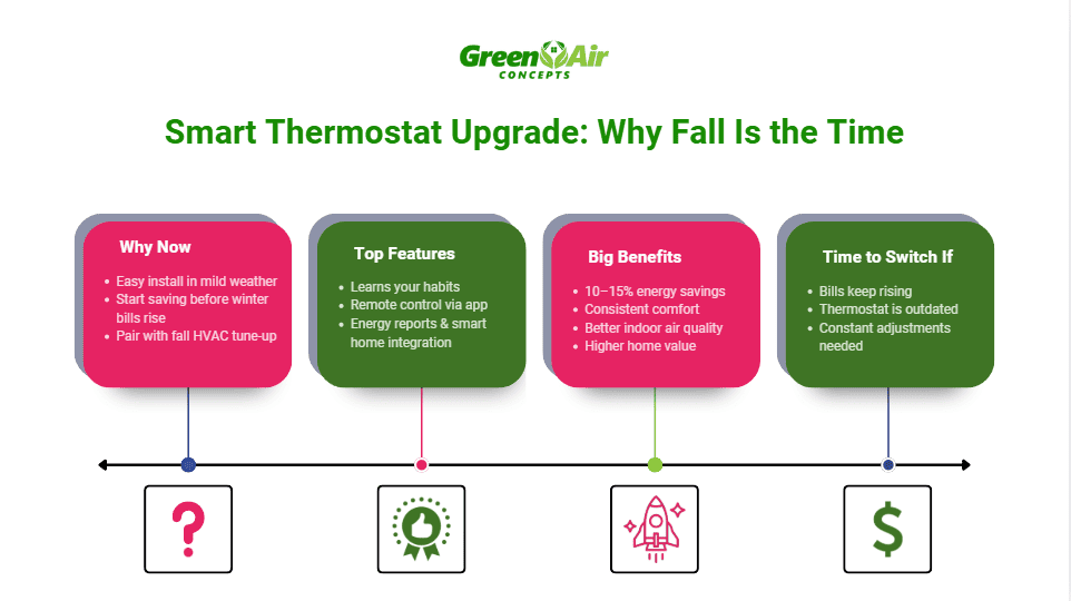 Should you upgrade to a smart thermostat this fall infographic