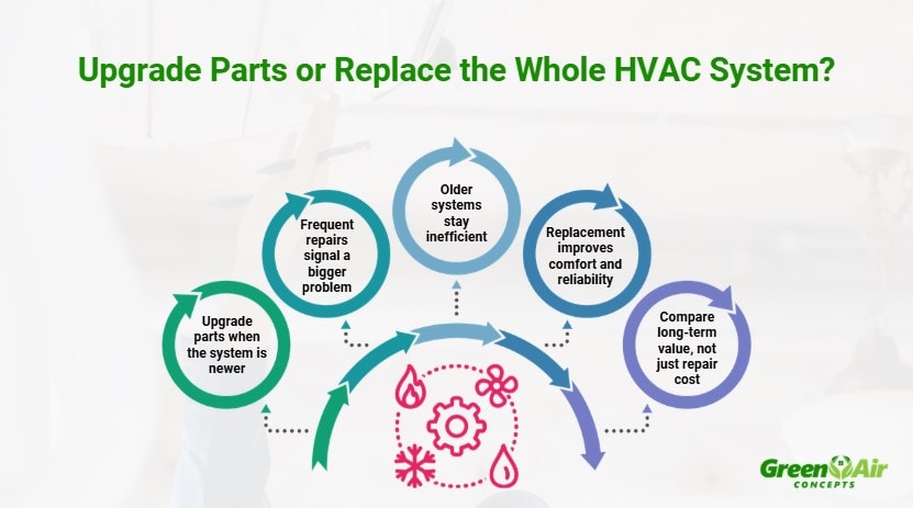 Upgrading Parts vs. Replacing the Whole System Infographic