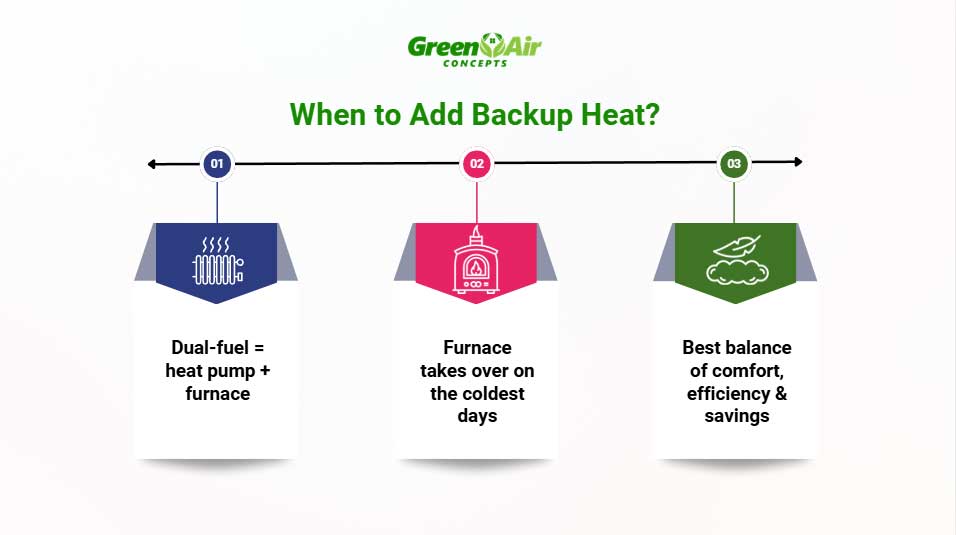 Dual-fuel heat pump and furnace backup heat efficiency banner illustration